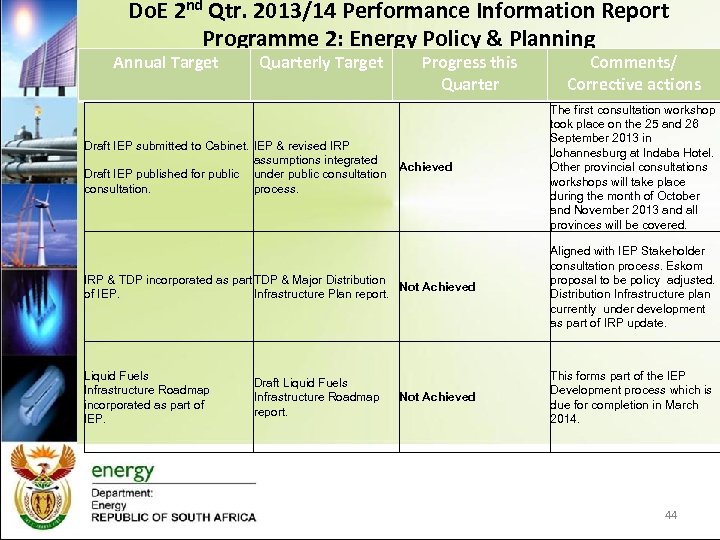 Do. E 2 nd Qtr. 2013/14 Performance Information Report Programme 2: Energy Policy &