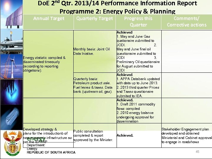 Do. E 2 nd Qtr. 2013/14 Performance Information Report Programme 2: Energy Policy &