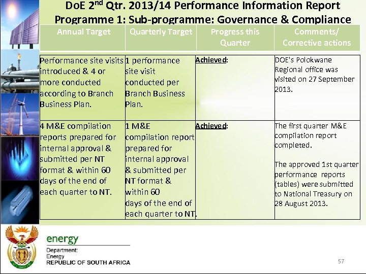 Do. E 2 nd Qtr. 2013/14 Performance Information Report Programme 1: Sub-programme: Governance &