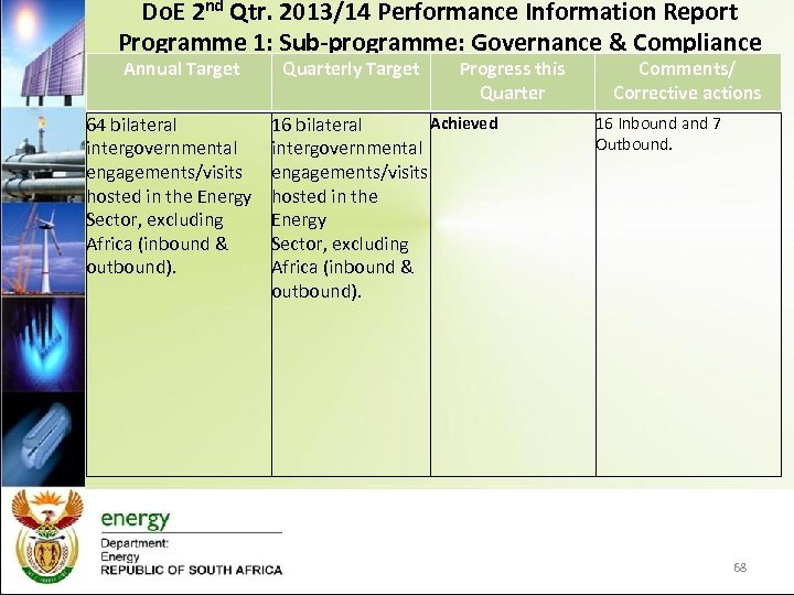 Do. E 2 nd Qtr. 2013/14 Performance Information Report Programme 1: Sub-programme: Governance &