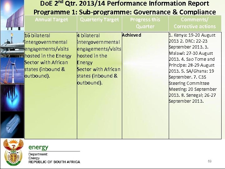 Do. E 2 nd Qtr. 2013/14 Performance Information Report Programme 1: Sub-programme: Governance &