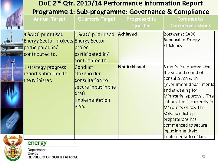 Do. E 2 nd Qtr. 2013/14 Performance Information Report Programme 1: Sub-programme: Governance &