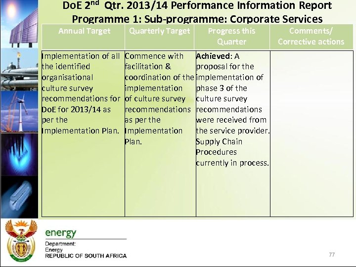 Do. E 2 nd Qtr. 2013/14 Performance Information Report Programme 1: Sub-programme: Corporate Services