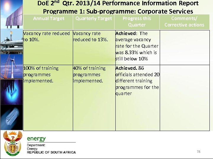 Do. E 2 nd Qtr. 2013/14 Performance Information Report Programme 1: Sub-programme: Corporate Services