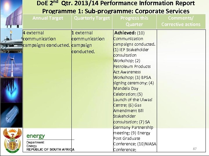 Do. E 2 nd Qtr. 2013/14 Performance Information Report Programme 1: Sub-programme: Corporate Services