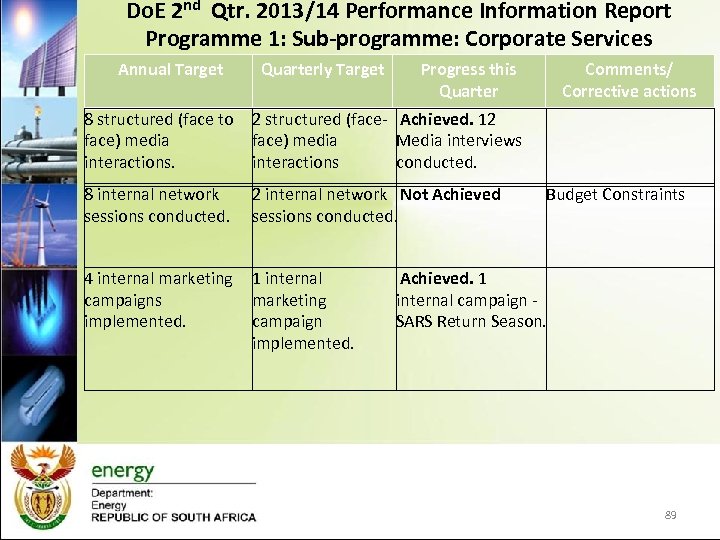 Do. E 2 nd Qtr. 2013/14 Performance Information Report Programme 1: Sub-programme: Corporate Services