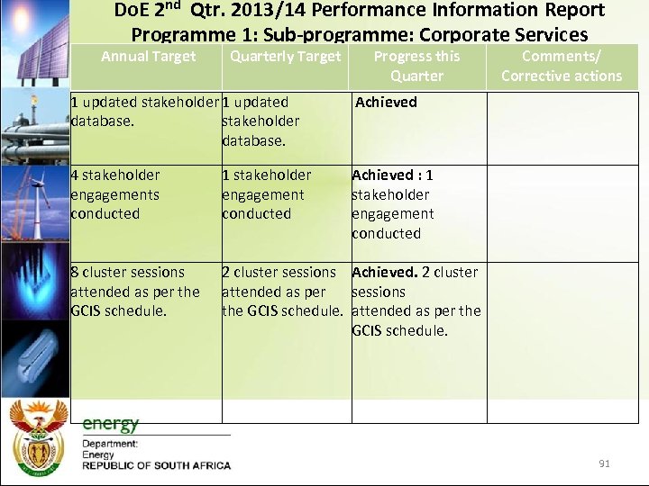 Do. E 2 nd Qtr. 2013/14 Performance Information Report Programme 1: Sub-programme: Corporate Services