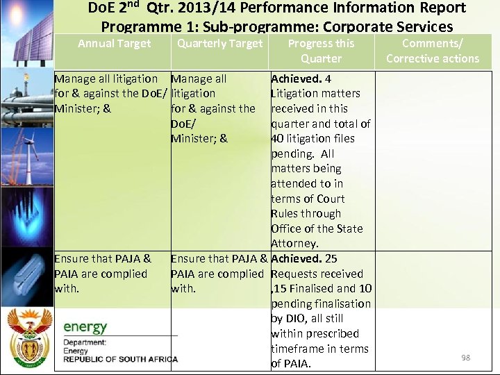 Do. E 2 nd Qtr. 2013/14 Performance Information Report Programme 1: Sub-programme: Corporate Services