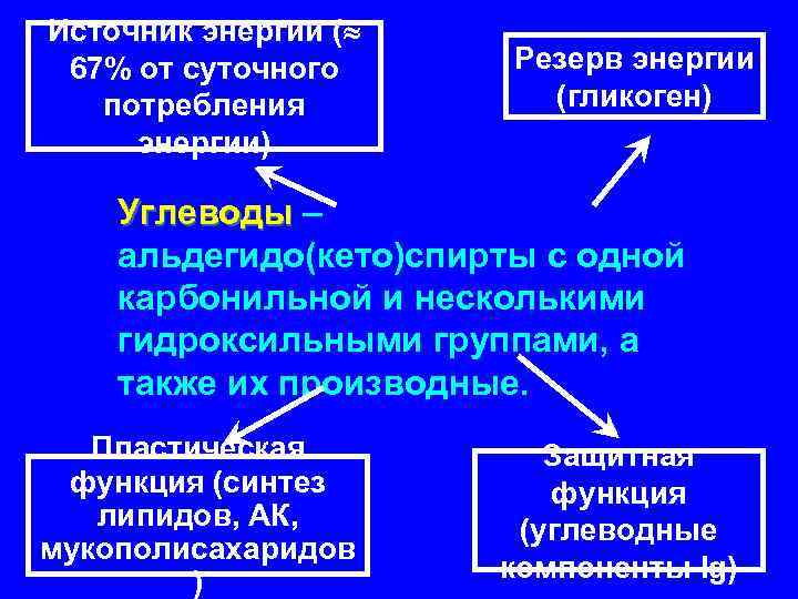 Источник энергии ( 67% от суточного потребления энергии) Резерв энергии (гликоген) Углеводы – альдегидо(кето)спирты