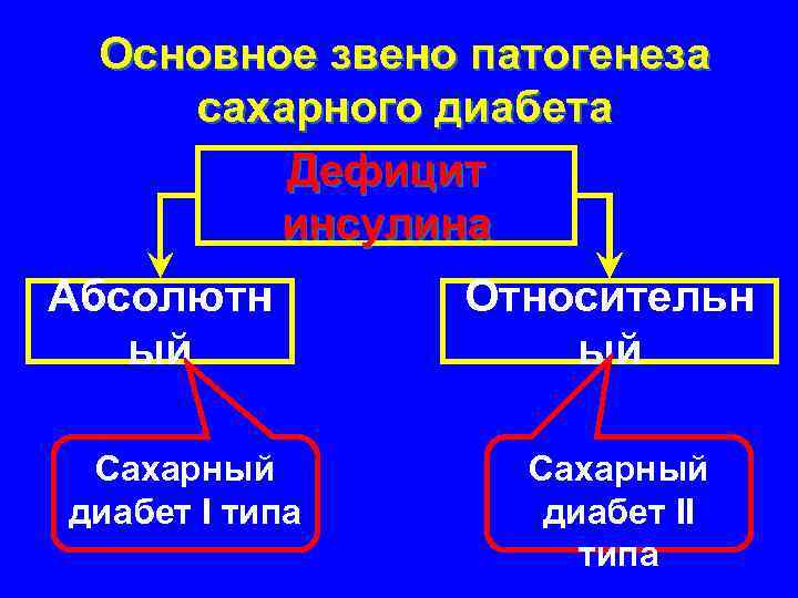 Основное звено патогенеза сахарного диабета Дефицит инсулина Абсолютн ый Сахарный диабет I типа Относительн