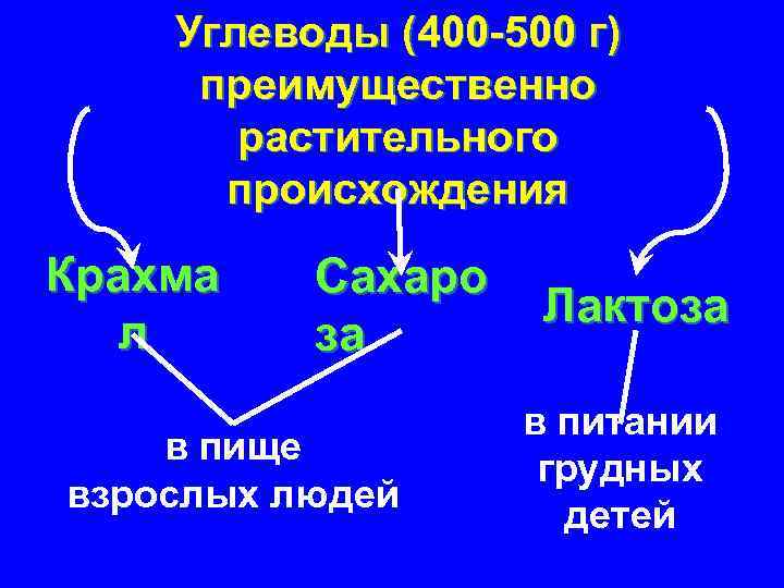 Картинки углеводный обмен