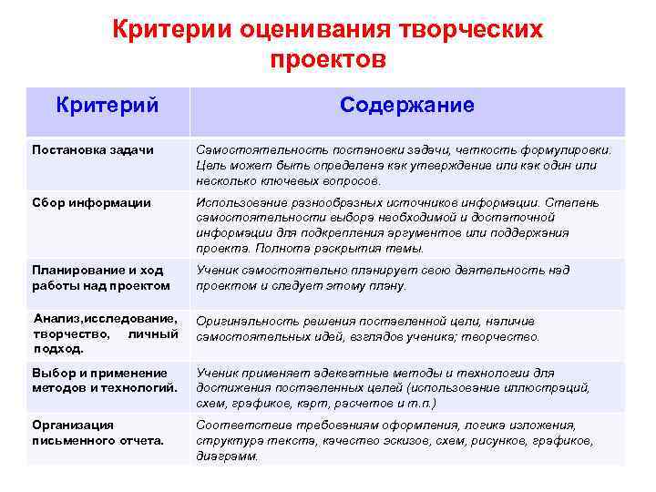 Критерии цели. Критерии оценивания творческого проекта. Критерии оценки творческого проектного задания. Критерии оценивания творческого задания. Критерии оценки творческих заданий.