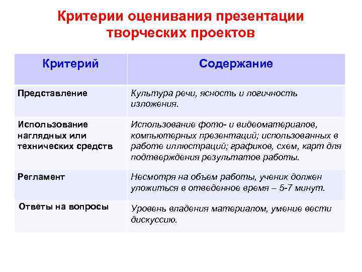 Критерии оценки презентации проекта