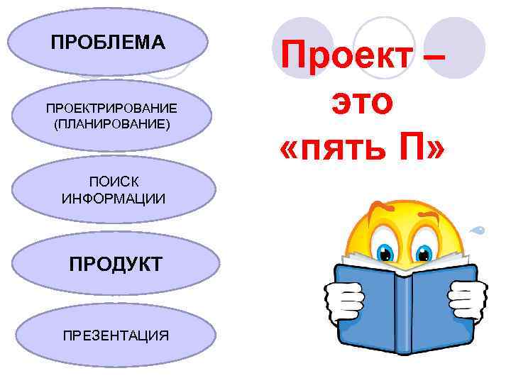 ПРОБЛЕМА ПРОЕКТРИРОВАНИЕ (ПЛАНИРОВАНИЕ) ПОИСК ИНФОРМАЦИИ ПРОДУКТ ПРЕЗЕНТАЦИЯ Проект – это «пять П» 