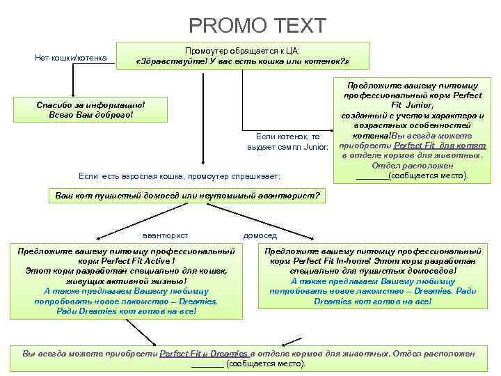 PROMO TEXT Нет кошки/котенка Промоутер обращается к ЦА: «Здравствуйте! У вас есть кошка или