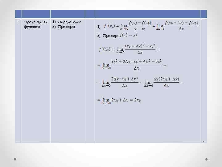 Производная функции 1) Определение 2) Примеры 1) 2) Пример: ‘ 1 
