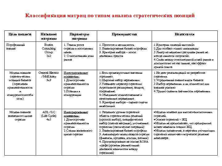 Классификация матриц по типам анализа стратегических позиций Цель анализа Портфельный анализ Название матрицы Параметры