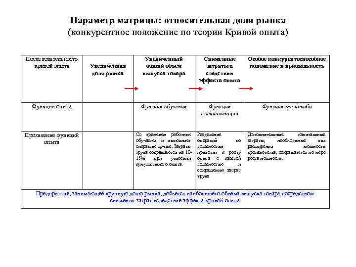 Параметр матрицы: относительная доля рынка (конкурентное положение по теории Кривой опыта) Последовательность кривой опыта