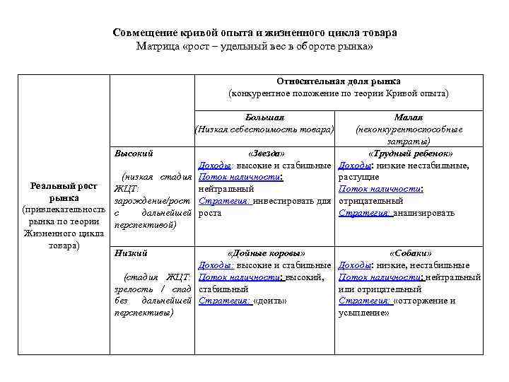 Совмещение кривой опыта и жизненного цикла товара Матрица «рост – удельный вес в обороте