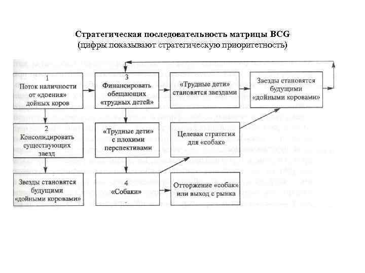 Стратегическая последовательность матрицы BCG (цифры показывают стратегическую приоритетность) 