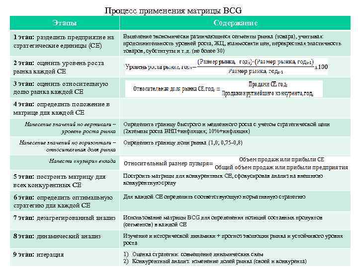 Процесс применения матрицы BCG Этапы 1 этап: разделить предприятие на стратегические единицы (СЕ) Содержание