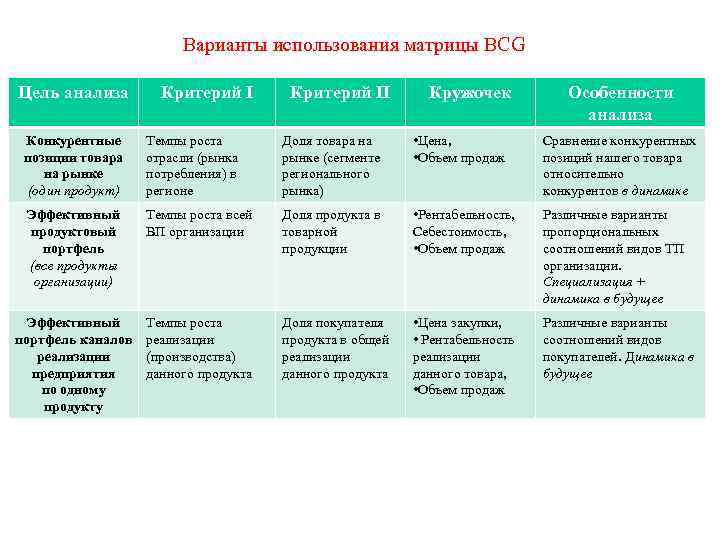 Варианты использования матрицы BCG Цель анализа Критерий II Кружочек Особенности анализа Конкурентные позиции товара