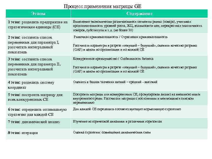 Процесс применения матрицы GE Этапы Содержание 1 этап: разделить предприятие на стратегические единицы (СЕ)