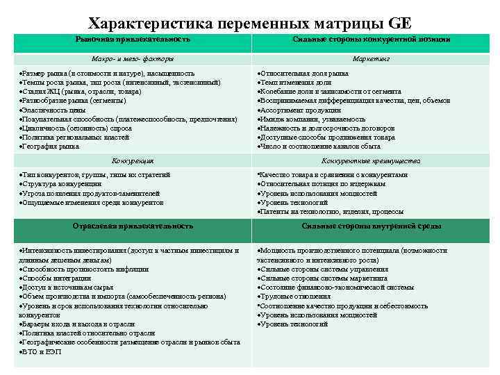 Характеристика переменных матрицы GE Рыночная привлекательность Сильные стороны конкурентной позиции Макро- и мезо- факторы