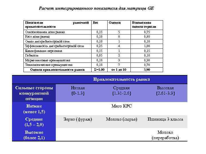 Расчет интегрированного показателя для матрицы GE Показатели привлекательности рыночной Относительная доля рынка Рост доли