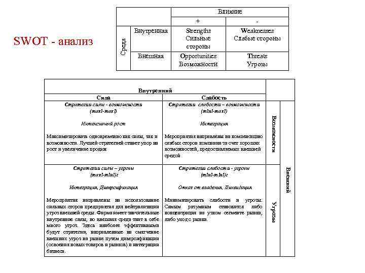 Влияние Внутренняя Среда SWOT - анализ Внешняя + Strengths Сильные стороны Opportunities Возможности Weaknesses