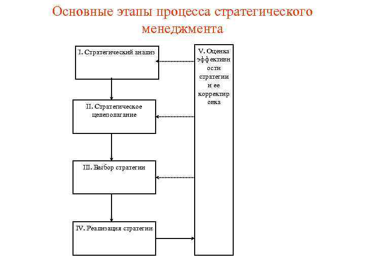 Стратегии это ключевой элемент стратегического процесса. Этапы процесса стратегического менеджмента.