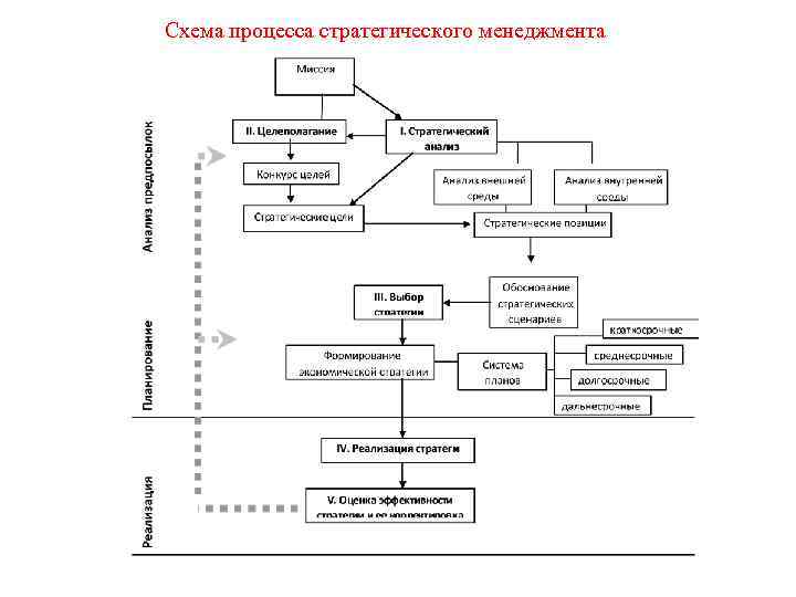 Схема стратегического управления