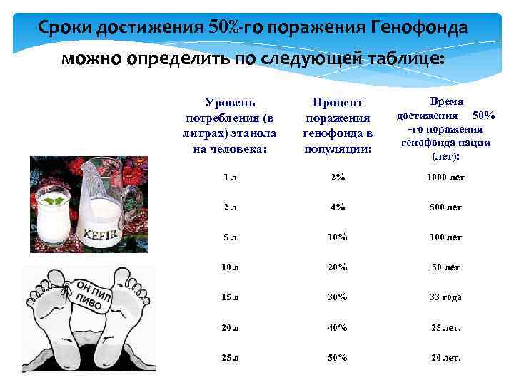 Сроки достижения 50%-го поражения Генофонда можно определить по следующей таблице: Уровень потребления (в литрах)