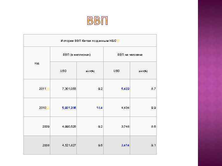 История ВВП Китая по данным НБС [2] ВВП (в миллионах) ВВП на человека год