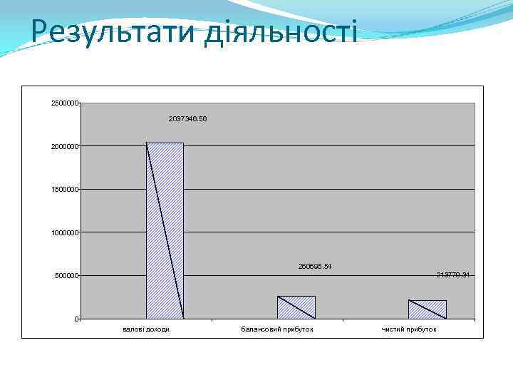 Результати діяльності 2500000 2037346. 56 2000000 1500000 1000000 260695. 54 213770. 34 500000 0