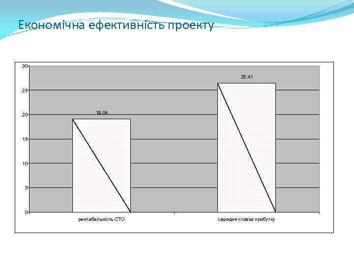 Економічна ефективність проекту 30 26. 41 25 20 19. 04 15 10 5 0