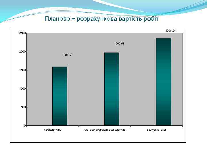 Планово – розрахункова вартість робіт 2358. 04 2500 1965. 03 2000 1584. 7 1500