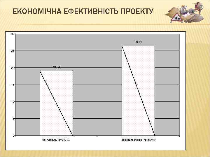 ЕКОНОМІЧНА ЕФЕКТИВНІСТЬ ПРОЕКТУ 30 26. 41 25 20 19. 04 15 10 5 0