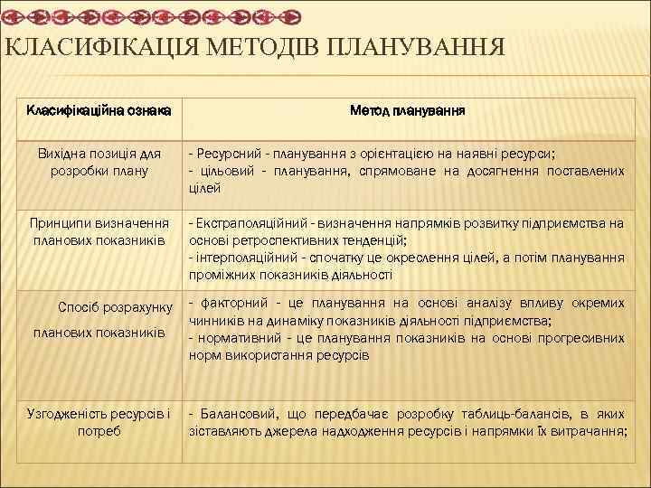 КЛАСИФІКАЦІЯ МЕТОДІВ ПЛАНУВАННЯ Класифікаційна ознака Метод планування Вихідна позиція для розробки плану - Ресурсний