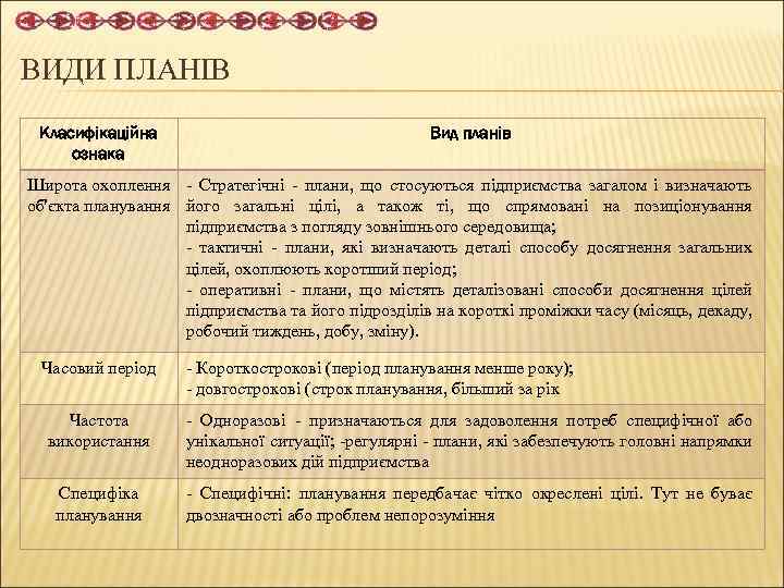 ВИДИ ПЛАНІВ Класифікаційна ознака Вид планів Широта охоплення - Стратегічні - плани, що стосуються