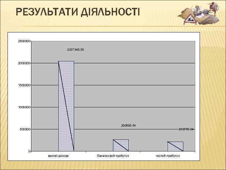 РЕЗУЛЬТАТИ ДІЯЛЬНОСТІ 2500000 2037346. 56 2000000 1500000 1000000 260695. 54 500000 213770. 34 0