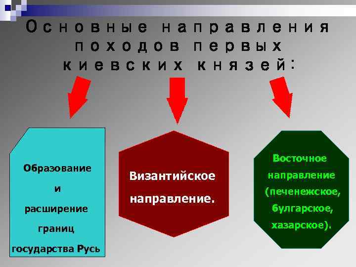 Основные направления походов первых киевских князей: Образование и расширение границ государства Русь Восточное Византийское