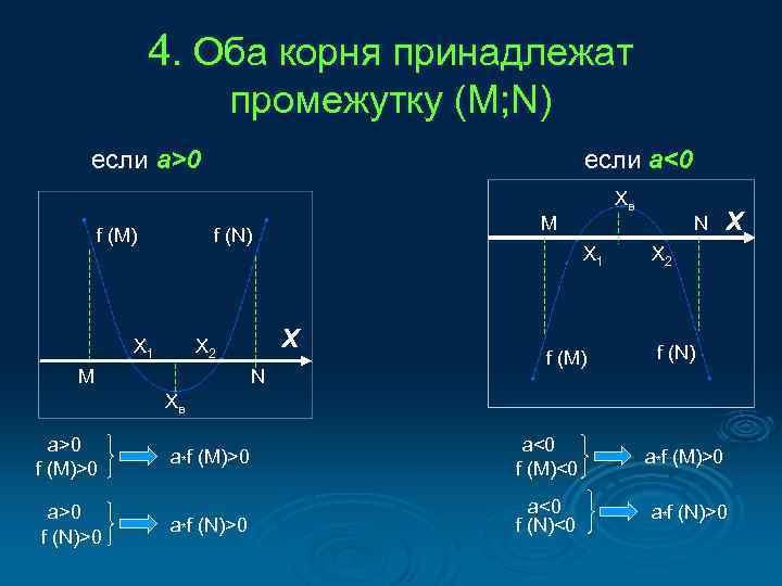 4. Оба корня принадлежат промежутку (M; N) если a>0 f (M) если a<0 M