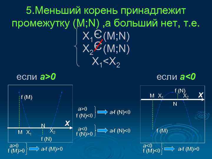 5. Меньший корень принадлежит промежутку (M; N) , а больший нет, т. е. X