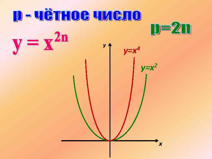 y y=x 4 y=x 2 x 