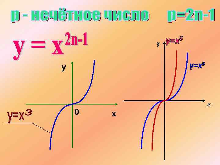 y y=x 5 y=x 3 у 0 x х 