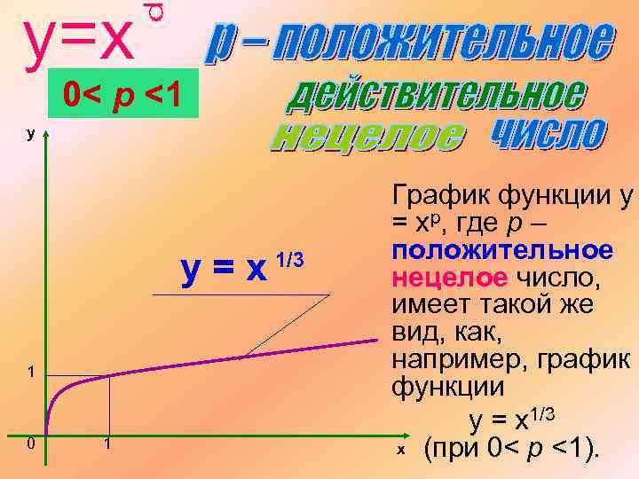 0< p <1 y y=x 1 0 1 1/3 График функции y = xр,