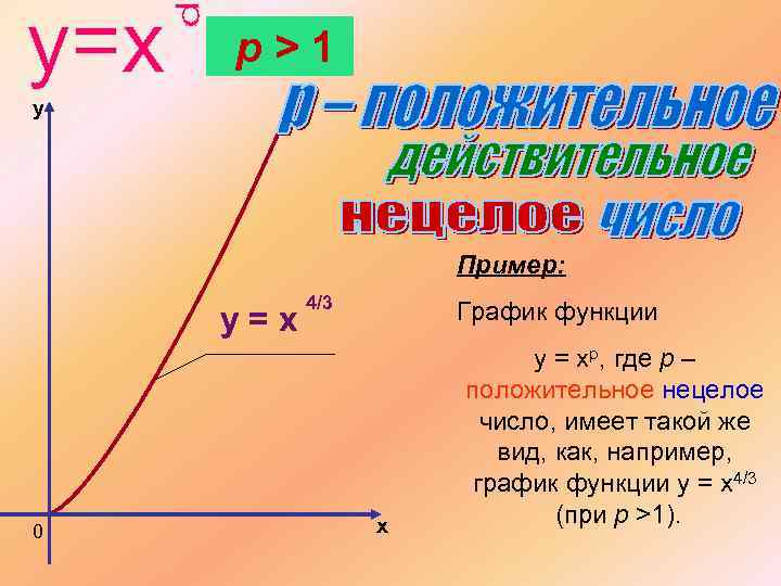 p>1 y Пример: y=x 0 4/3 График функции x y = xр, где p