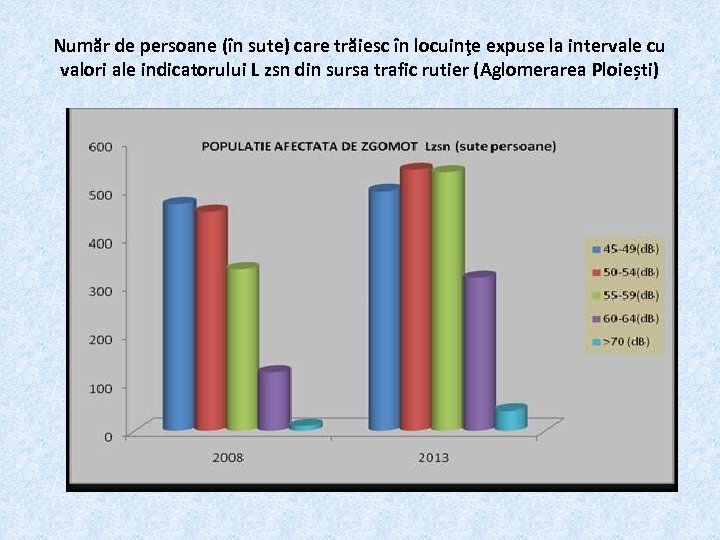 Număr de persoane (în sute) care trăiesc în locuinţe expuse la intervale cu valori
