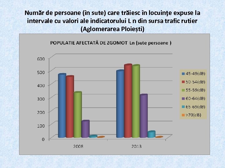 Număr de persoane (în sute) care trăiesc în locuinţe expuse la intervale cu valori